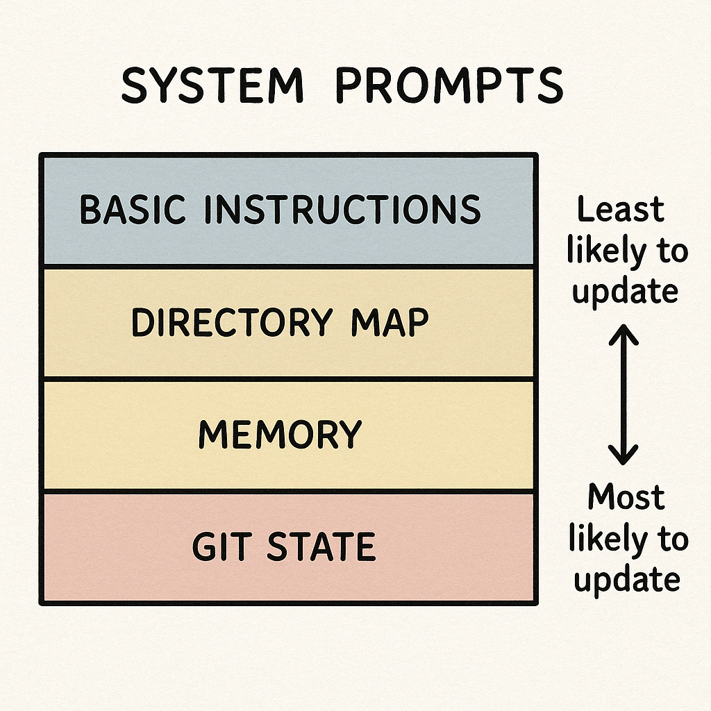 A diagram showing a layer cake of system prompts with basic instructions at the top, followed by a directory map, memory, and git state. There's an indication that the top prompts change infrequently and the bottom prompts change more frequently.